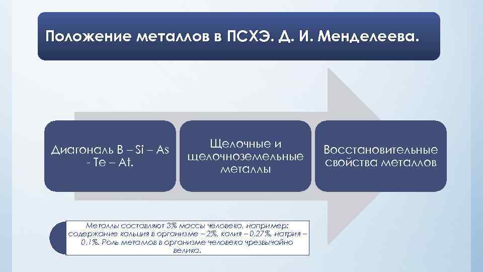 Положение металлов в ПСХЭ. Д. И. Менделеева. Диагональ B – Si – As -