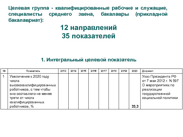 Целевая группа - квалифицированные рабочие и служащие, специалисты среднего звена, бакалавры (прикладной бакалавриат): 12