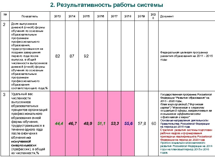 2. Результативность работы системы № 2 3 Показатель Доля выпускников дневной (очной) формы обучения
