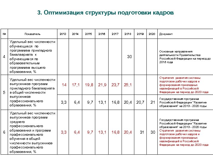 3. Оптимизация структуры подготовки кадров № Показатель 2013 4 Удельный вес численности обучающихся по