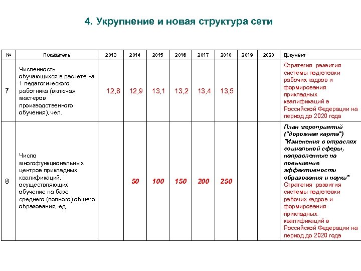4. Укрупнение и новая структура сети № 7 8 Показатель Численность обучающихся в расчете