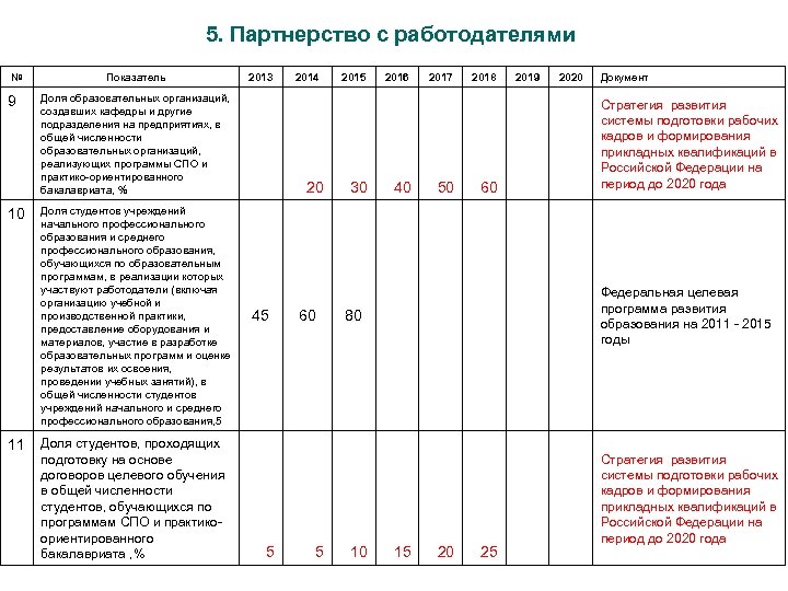5. Партнерство с работодателями № 9 10 11 Показатель Доля образовательных организаций, создавших кафедры