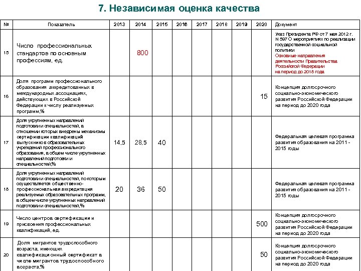7. Независимая оценка качества № Показатель 2013 2014 2015 2016 2017 2018 2019 2020