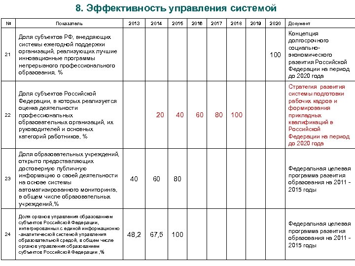 8. Эффективность управления системой № Показатель 21 Доля субъектов РФ, внедряющих системы ежегодной поддержки