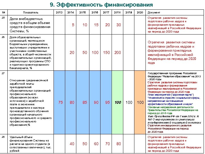 9. Эффективность финансирования № Показатель 25 Доля внебюджетных средств в общем объеме средств финансирования