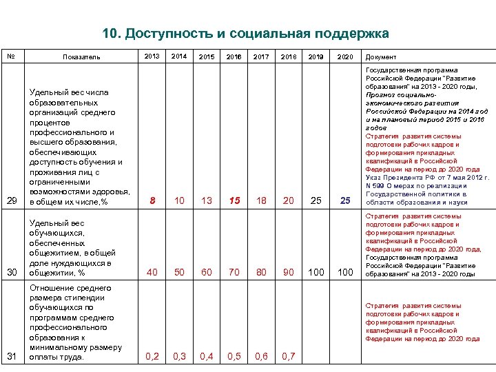 10. Доступность и социальная поддержка № Показатель 29 Удельный вес числа образовательных организаций среднего
