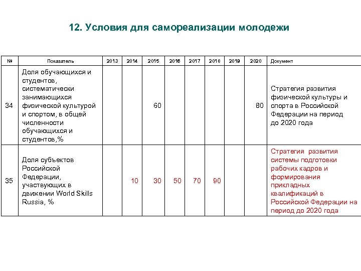 12. Условия для самореализации молодежи № Показатель 34 Доля обучающихся и студентов, систематически занимающихся