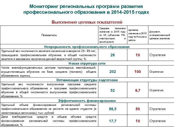 Мониторинг региональных программ развития профессионального образования в 2014 -2015 годах Выполнение целевых показателей Среднее