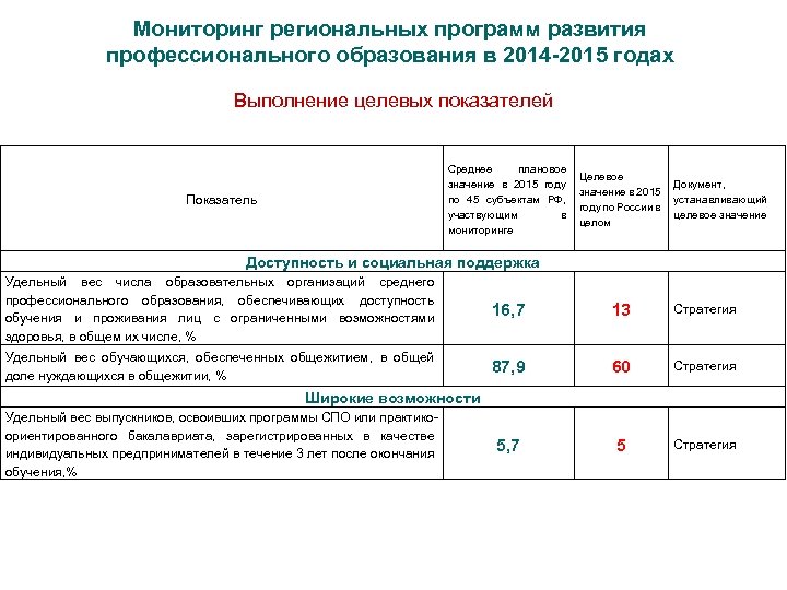 Мониторинг региональных программ развития профессионального образования в 2014 -2015 годах Выполнение целевых показателей Среднее