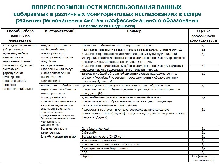 ВОПРОС ВОЗМОЖНОСТИ ИСПОЛЬЗОВАНИЯ ДАННЫХ, собираемых в различных мониторинговых исследованиях в сфере развития региональных систем