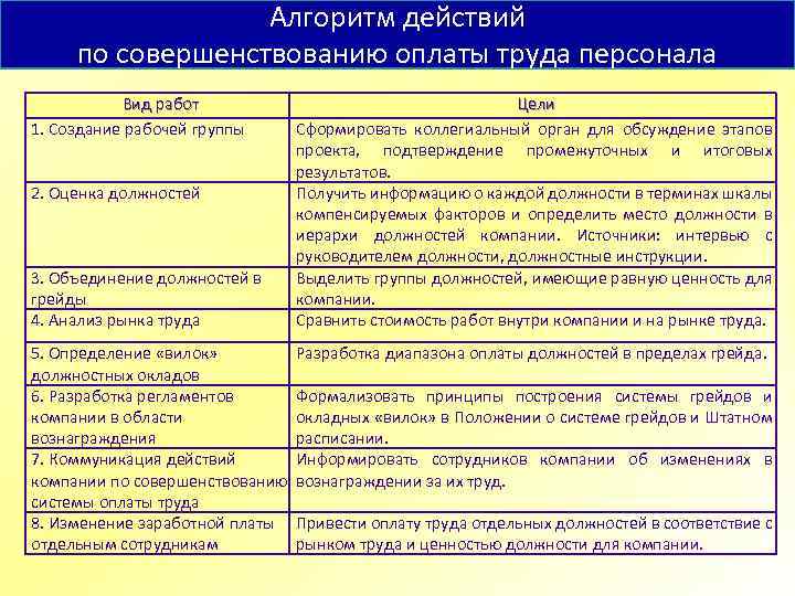 Алгоритм действий по совершенствованию оплаты труда персонала Вид работ 1. Создание рабочей группы 2.