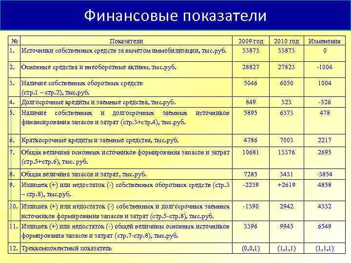 Финансовые показатели № Показатели 1. Источники собственных средств за вычетом иммобилизации, тыс. руб. 2009