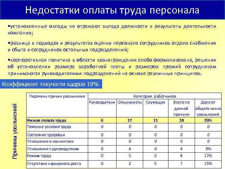 Недостатки оплаты труда персонала • установленные оклады не отражают вклада должности в результаты деятельности
