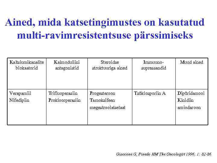 Ained, mida katsetingimustes on kasutatud multi-ravimresistentsuse pärssimiseks Kaltsiumikanalite blokaatorid Verapamiil Nifedipiin Kalmoduliini antagonistid Trifluoperasiin