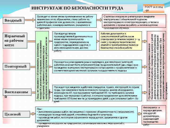 ИНСТРУКТАЖ ПО БЕЗОПАСНОСТИ ТРУДА Повторный Внеплановы й Целевой Проводят до начала производственной деятельности со