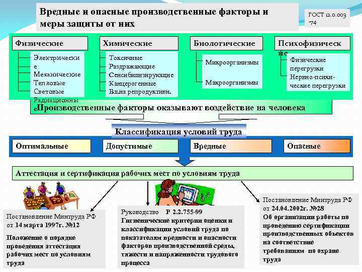 Вредные и опасные производственные факторы и меры защиты от них Физические Химические Биологические ГОСТ
