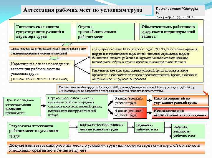 Аттестация рабочих мест по условиям труда Гигиеническая оценка существующих условий и характера труда Оценка