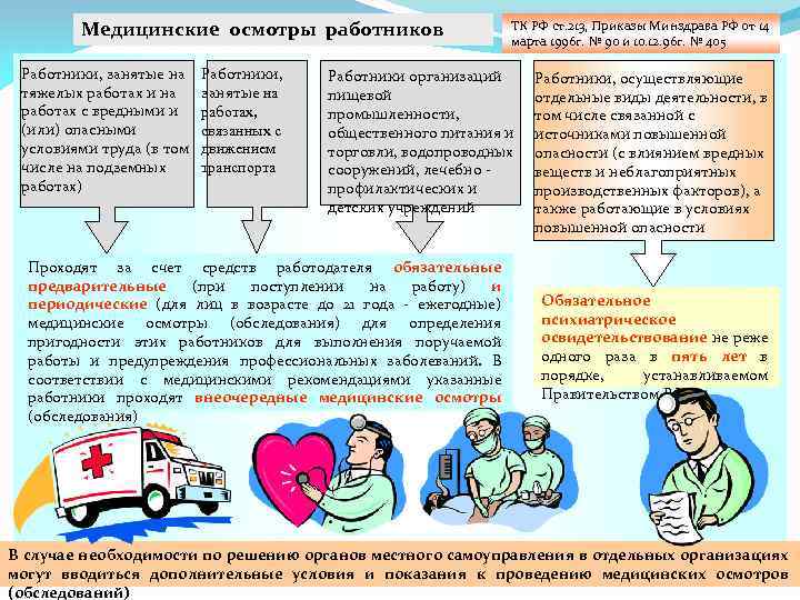 Медицинские осмотры работников Работники, занятые на тяжелых работах и на работах с вредными и