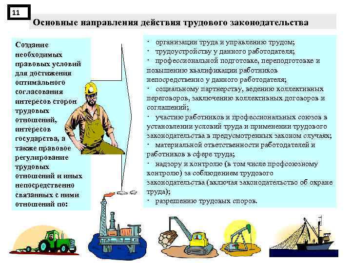 11 Основные направления действия трудового законодательства Создание необходимых правовых условий для достижения оптимального согласования