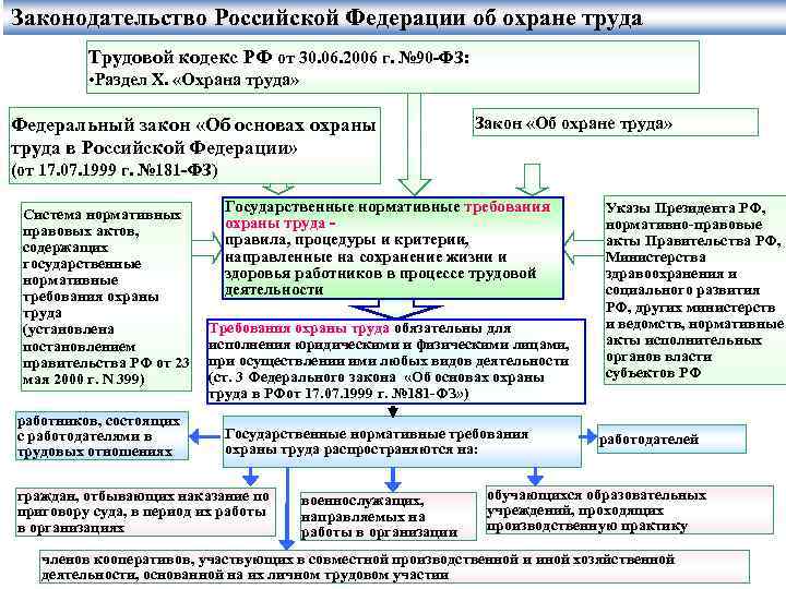 Законодательство Российской Федерации об охране труда Трудовой кодекс РФ от 30. 06. 2006 г.