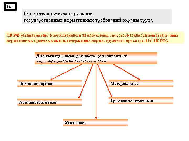 14 Ответственность за нарушения государственных нормативных требований охраны труда ТК РФ устанавливает ответственность за