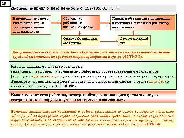 15 Дисциплинарная ответственность ст 192 -195, 81 ТК РФ Нарушение трудового законодательства и иных