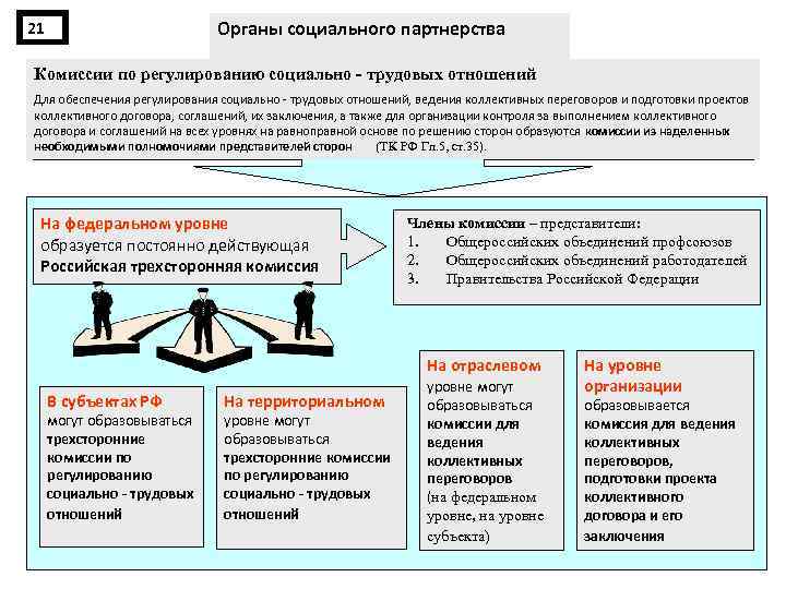 Право социального регулирования. Регулирование социально-трудовых отношений. Уровни регулирования социальных отношений. Регулировка трудовых отношений. Международное регулирование социально-трудовых отношений.