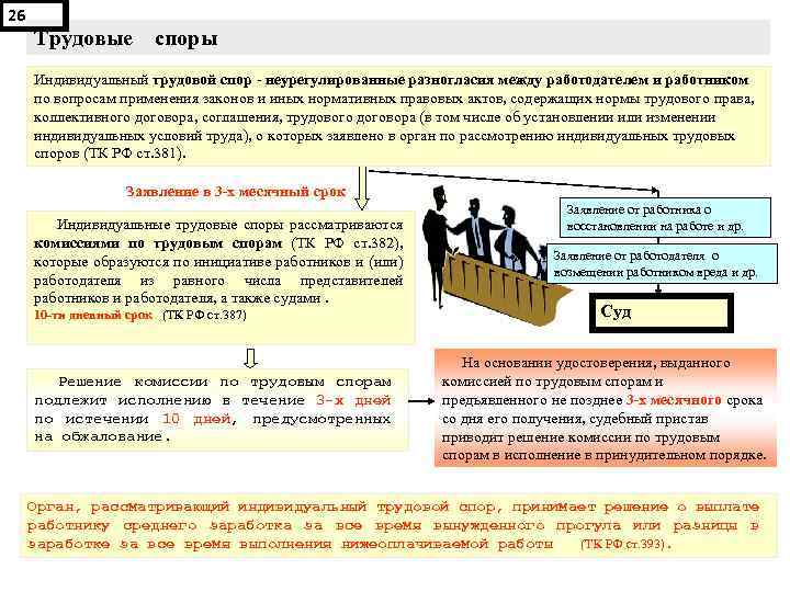 26 Трудовые споры Индивидуальный трудовой спор - неурегулированные разногласия между работодателем и работником по
