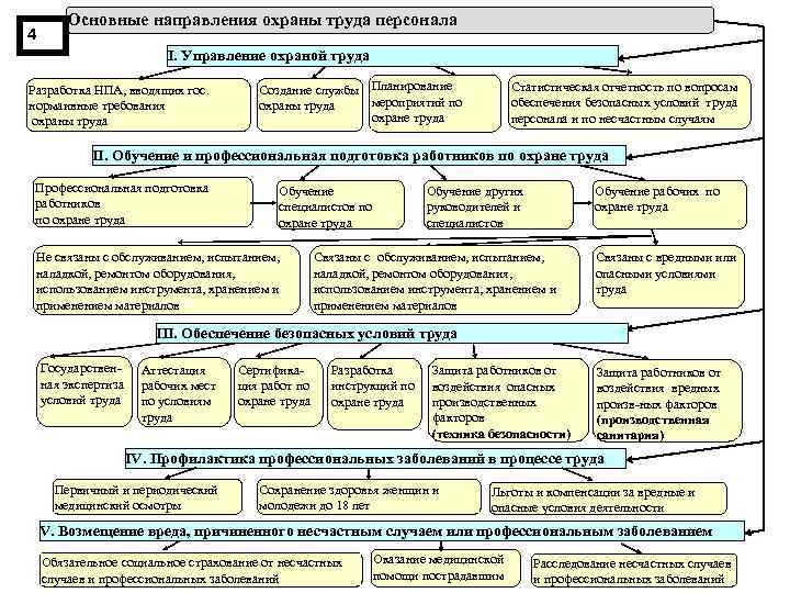 4 Основные направления охраны труда персонала I. Управление охраной труда Разработка НПА, вводящих гос.