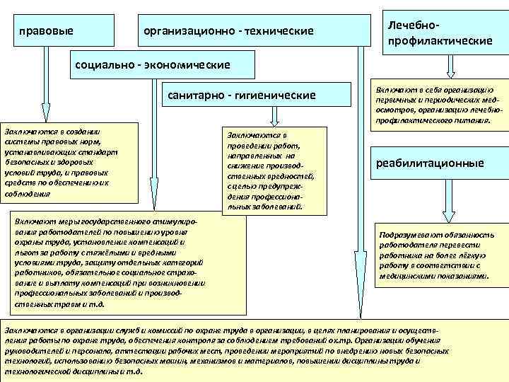 правовые организационно - технические Лечебнопрофилактические социально - экономические санитарно - гигиенические Заключаются в создании