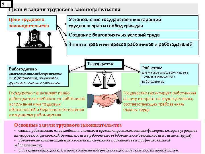 Понятие трудового права презентация