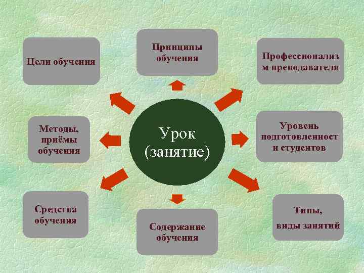 Цели обучения пассов