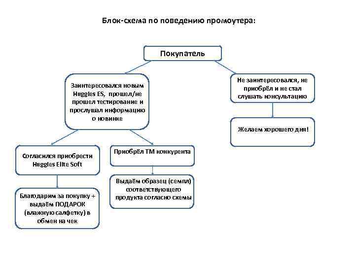 Блок-схема по поведению промоутера: Покупатель Заинтересовался новым Huggies ES, прошел/не прошел тестирование и прослушал