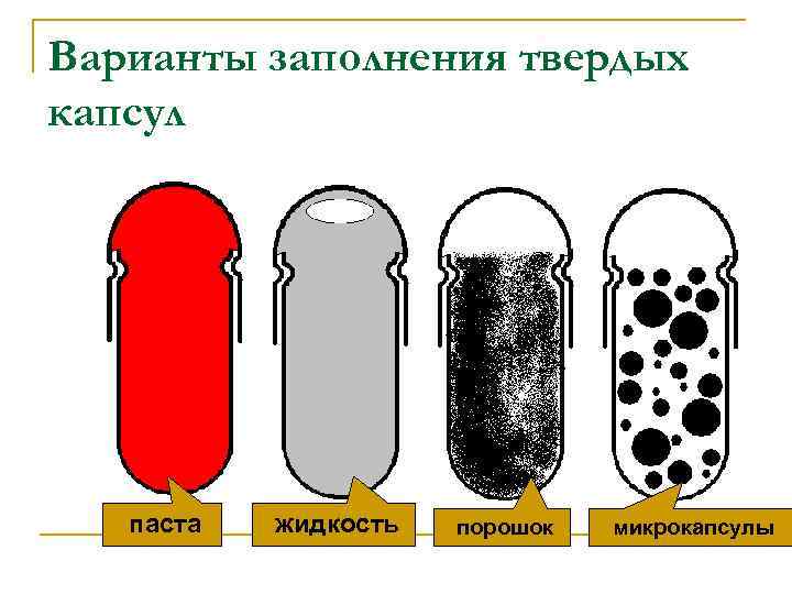 Варианты заполнения твердых капсул nпаста nжидкость nпорошок nмикрокапсулы 