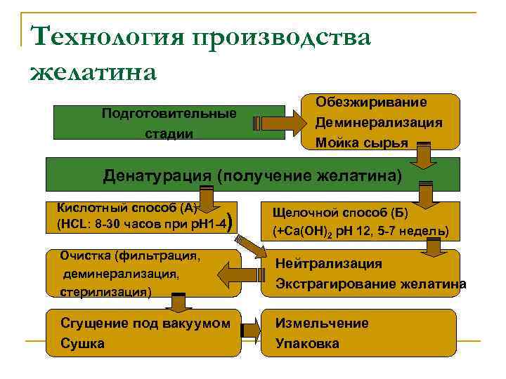 Технология производства желатина Подготовительные стадии n. Обезжиривание n. Деминерализация n. Мойка сырья Денатурация (получение