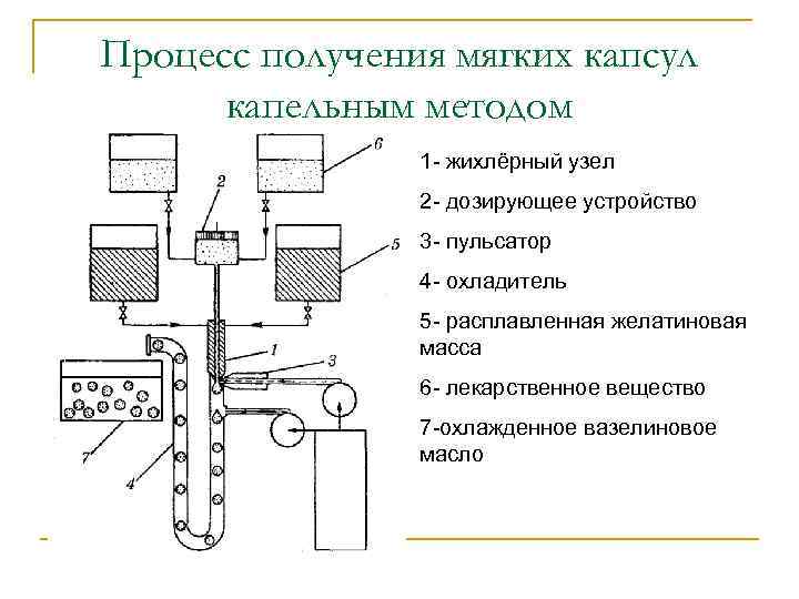 Процесс получения мягких капсул капельным методом 1 - жихлёрный узел 2 - дозирующее устройство