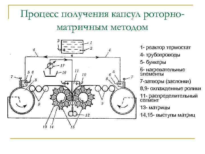 Процесс получения капсул роторноматричным методом 1 - реактор термостат 4 - трубопроводы 5 -