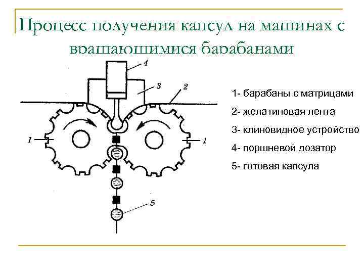 Процесс получения капсул на машинах с вращающимися барабанами 1 - барабаны с матрицами 2