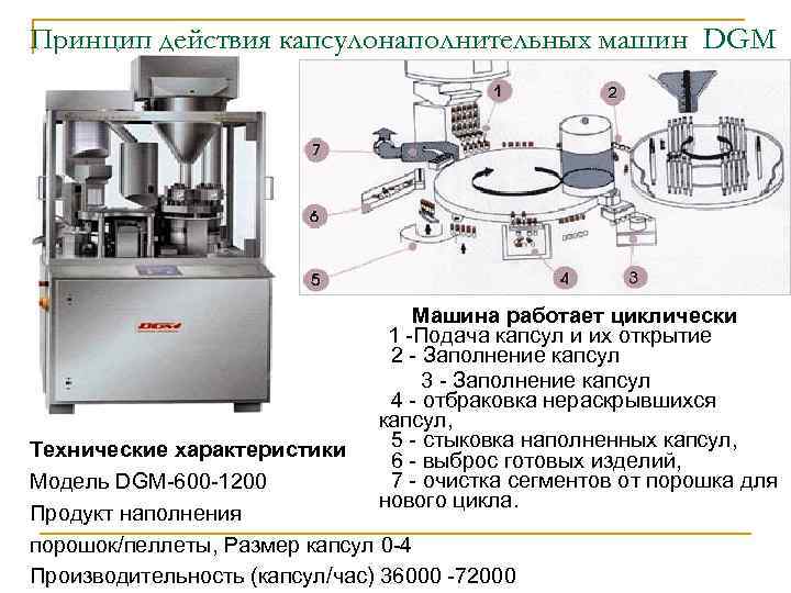 Принцип действия капсулонаполнительных машин DGM Машина работает циклически 1 -Подача капсул и их открытие