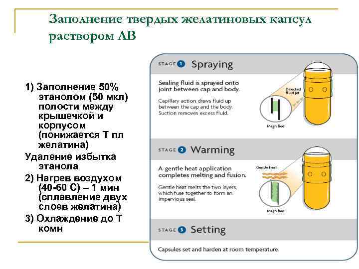 Заполнение твердых желатиновых капсул раствором ЛВ 1) Заполнение 50% этанолом (50 мкл) полости между