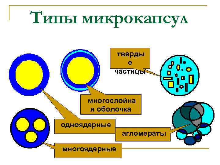 Типы микрокапсул nтверды е частицы nмногослойна я оболочка nодноядерные nагломераты nмногоядерные 