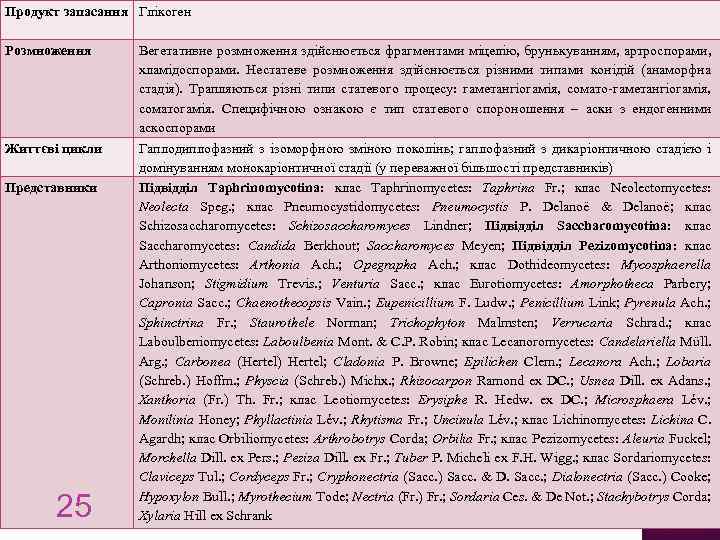 Продукт запасання Глікоген Розмноження Життєві цикли Представники 25 Вегетативне розмноження здійснюється фрагментами міцелію, брунькуванням,
