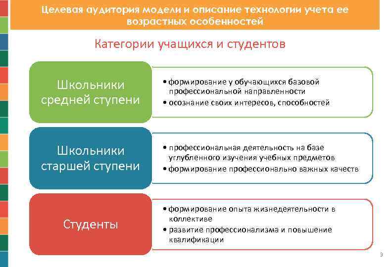 Целевая аудитория модели и описание технологии учета ее возрастных особенностей Категории учащихся и студентов