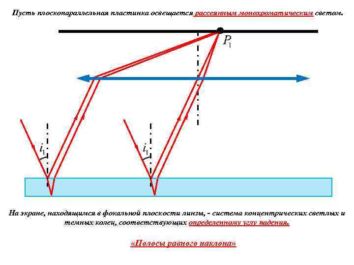 Пусть плоскопараллельная пластинка освещается рассеянным монохроматическим светом. На экране, находящимся в фокальной плоскости линзы,
