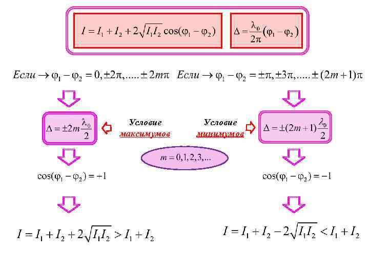 Условие максимумов Условие минимумов 