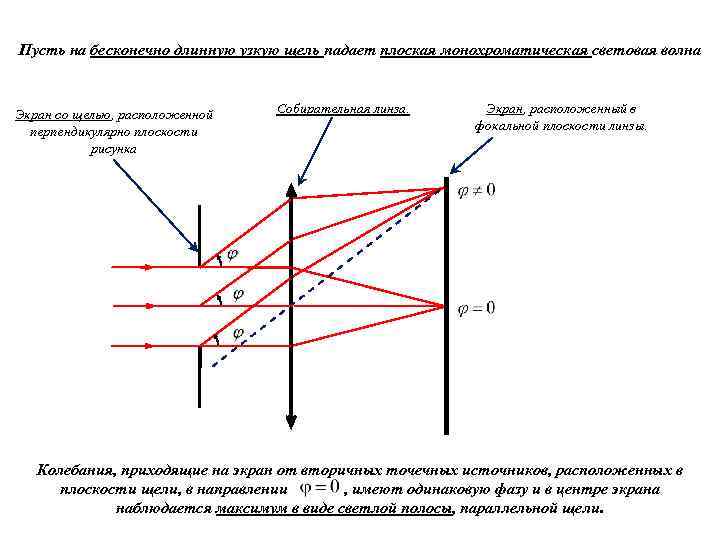 Пусть на бесконечно длинную узкую щель падает плоская монохроматическая световая волна Экран со щелью,