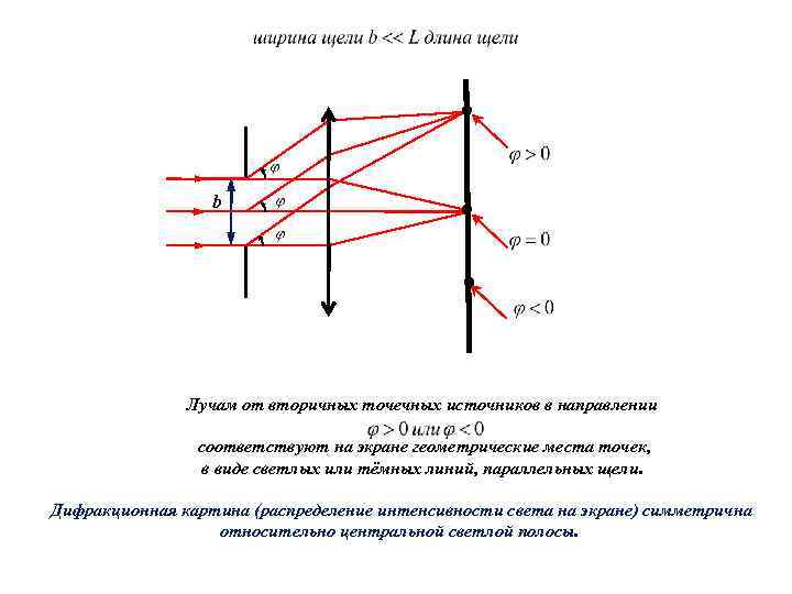 Распределение интенсивности на экране. Распределение интенсивности света. Распределение световой интенсивности на экране. Распределение интенсивности на щели.