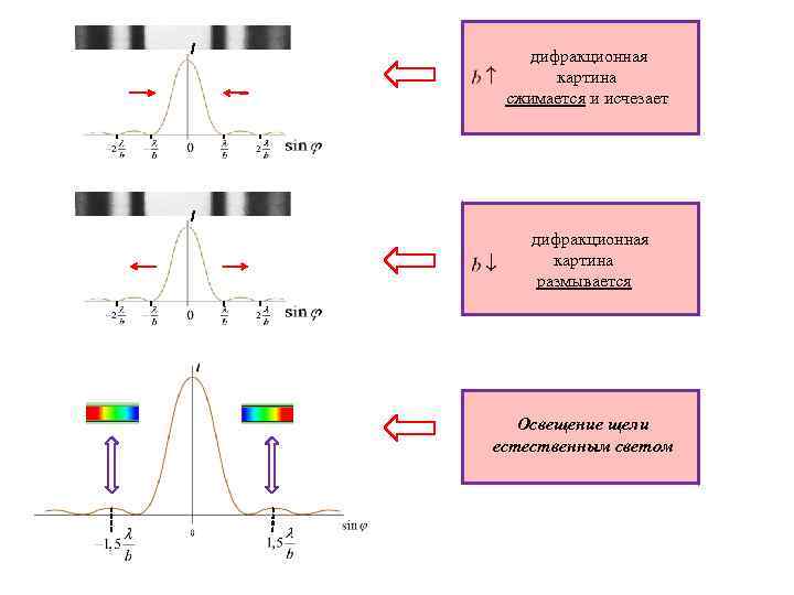 I дифракционная картина сжимается и исчезает I дифракционная картина размывается Освещение щели естественным светом