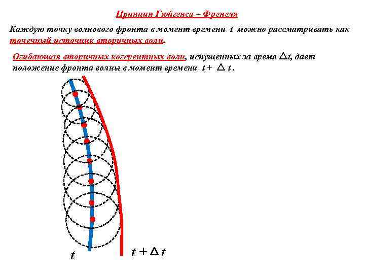 Принцип Гюйгенса – Френеля Каждую точку волнового фронта в момент времени t можно рассматривать
