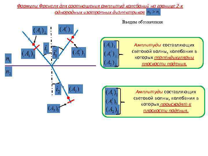 Формулы Френеля для соотношения амплитуд колебаний на границе 2 -х однородных изотропных диэлектриков Введем